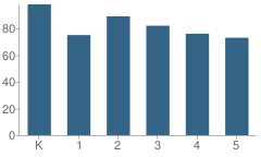 Number of Students Per Grade For Sykes Elementary School