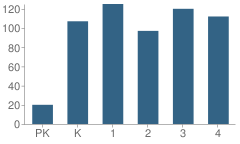 Number of Students Per Grade For Jefferson County Elementary School