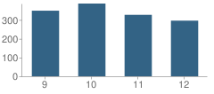 Number of Students Per Grade For Oak Grove High School