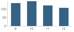 Number of Students Per Grade For Purvis High School