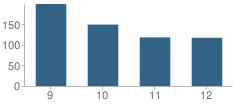 Number of Students Per Grade For Northeast Lauderdale High School