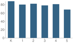 Number of Students Per Grade For Mason Elementary School