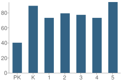 Number of Students Per Grade For Oak Park Elementary School