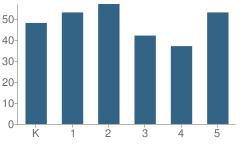 Number of Students Per Grade For Stainton Elementary School