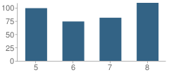 Number of Students Per Grade For Rod Paige Middle School