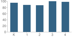 Number of Students Per Grade For Monticello Elementary School