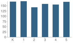 Number of Students Per Grade For Caledonia Elementary School