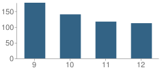 Number of Students Per Grade For Caledonia High School