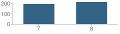 Number of Students Per Grade For Denman Junior High School