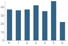 Number of Students Per Grade For East Park Elementary School