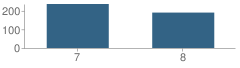 Number of Students Per Grade For Magnolia Jr High School