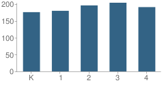 Number of Students Per Grade For North Pike Elementary School