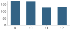 Number of Students Per Grade For Noxubee County High School