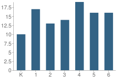 Number of Students Per Grade For Reed Attendance Center School