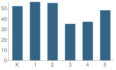 Number of Students Per Grade For Jackson Elementary School