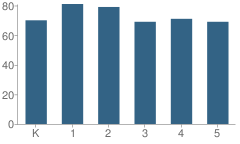 Number of Students Per Grade For Martin Bluff School