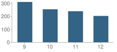 Number of Students Per Grade For Pearl High School