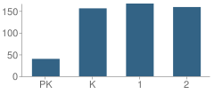 Number of Students Per Grade For Quitman Lower Elementary School