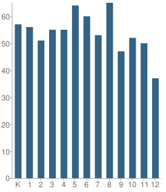 Number of Students Per Grade For Puckett Attendance Center School