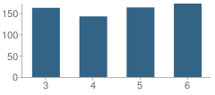 Number of Students Per Grade For Richland Upper Elementary School