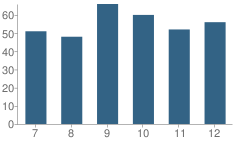 Number of Students Per Grade For Richton High School