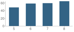 Number of Students Per Grade For Lake Middle School