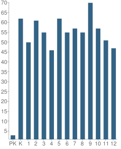 Number of Students Per Grade For Mize Attendance Center School