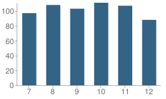 Number of Students Per Grade For Raleigh High School