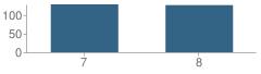 Number of Students Per Grade For South Pike Jr High School