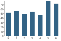 Number of Students Per Grade For Bowmar Avenue School