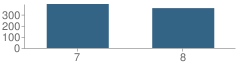 Number of Students Per Grade For Warren Central Junior High School