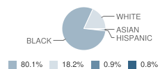 Vicksburg Intermediate School Student Race Distribution