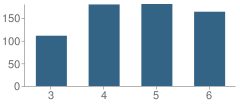 Number of Students Per Grade For Vicksburg Intermediate School