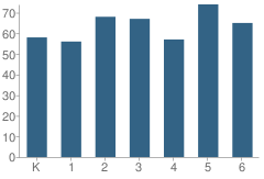 Number of Students Per Grade For East Webster Elementary School