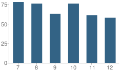 Number of Students Per Grade For Eupora High School