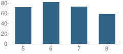 Number of Students Per Grade For Bay Springs Middle School