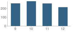 Number of Students Per Grade For West Point High School