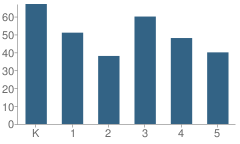 Number of Students Per Grade For Finch Elementary School