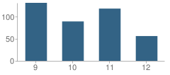 Number of Students Per Grade For Wilkinson County High School