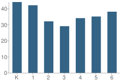 Number of Students Per Grade For Linwood Elementary School