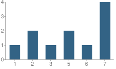 Number of Students Per Grade For Riverview Elementary School