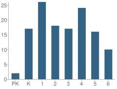 Number of Students Per Grade For Ophir Elementary School