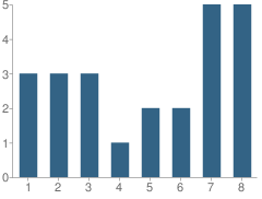 Number of Students Per Grade For Mountain View Elementary School