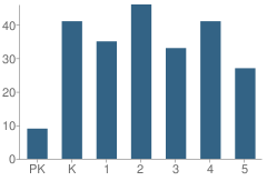 Number of Students Per Grade For Kessler Elementary School