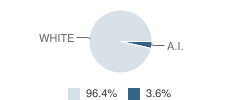 West Glacier School Student Race Distribution