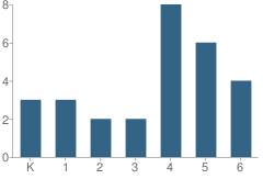 Number of Students Per Grade For West Glacier School