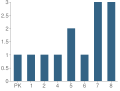 Number of Students Per Grade For Ayers School