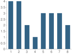 Number of Students Per Grade For Pleasant Valley School