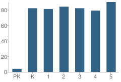 Number of Students Per Grade For Emily Dickinson School