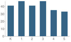 Number of Students Per Grade For Whittier School